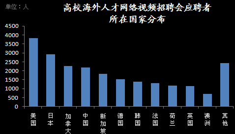 高校海外人才网络视频招聘会应聘者所在国家分布