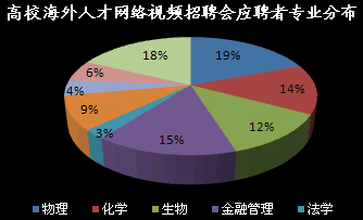 高校海外人才网络视频招聘会应聘者专业分布