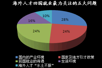 高校海外人才回国就业最为关注的五大问题